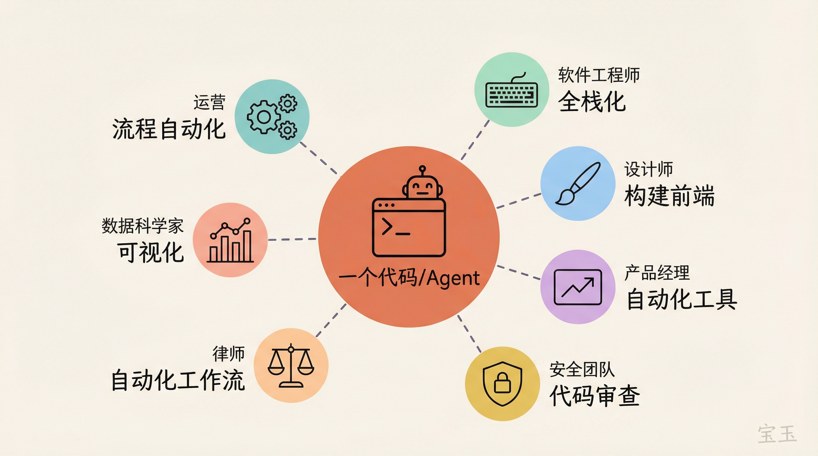 编程民主化:Agent 赋能各类角色