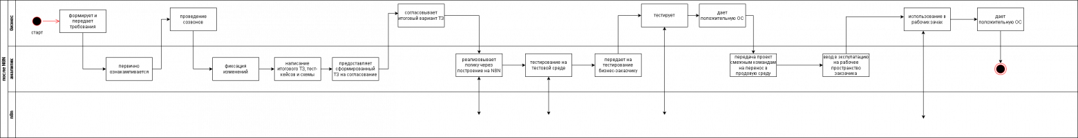Рабочий процесс с N8N