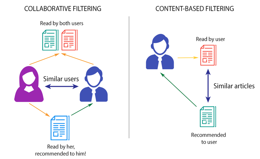 Виды рекомендательных систем Виды рекомендательных систем