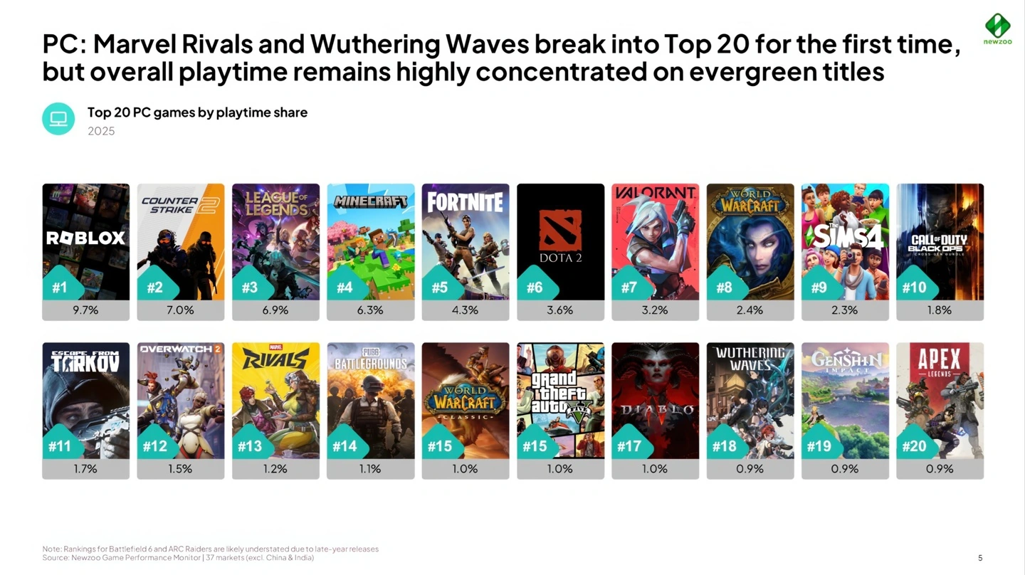 Newzoo 报告 2025 年 3A 游戏统治力削弱,56% 收入流向非头部游戏 A chart titled Top 20 PC games by playtime share 2025 shows 'Roblox' leading with 9.7%, followed by 'Counter Strike 2' at 7.0%, and 'League of Legends' at 6.9%.