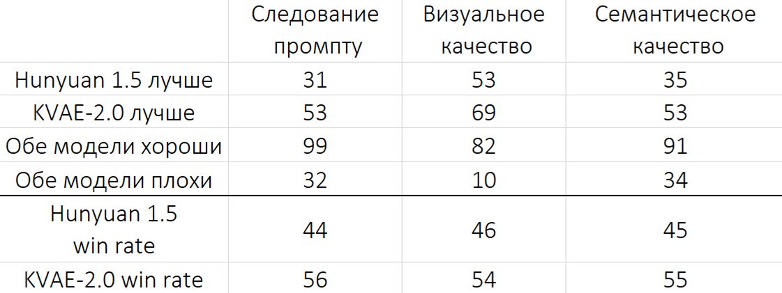 Сравнение Video Diffusion transformer с различными токенизаторами. Визуальное сравнение контрольной группой. Сравнение Video Diffusion transformer с различными токенизаторами. Визуальное сравнение контрольной группой.