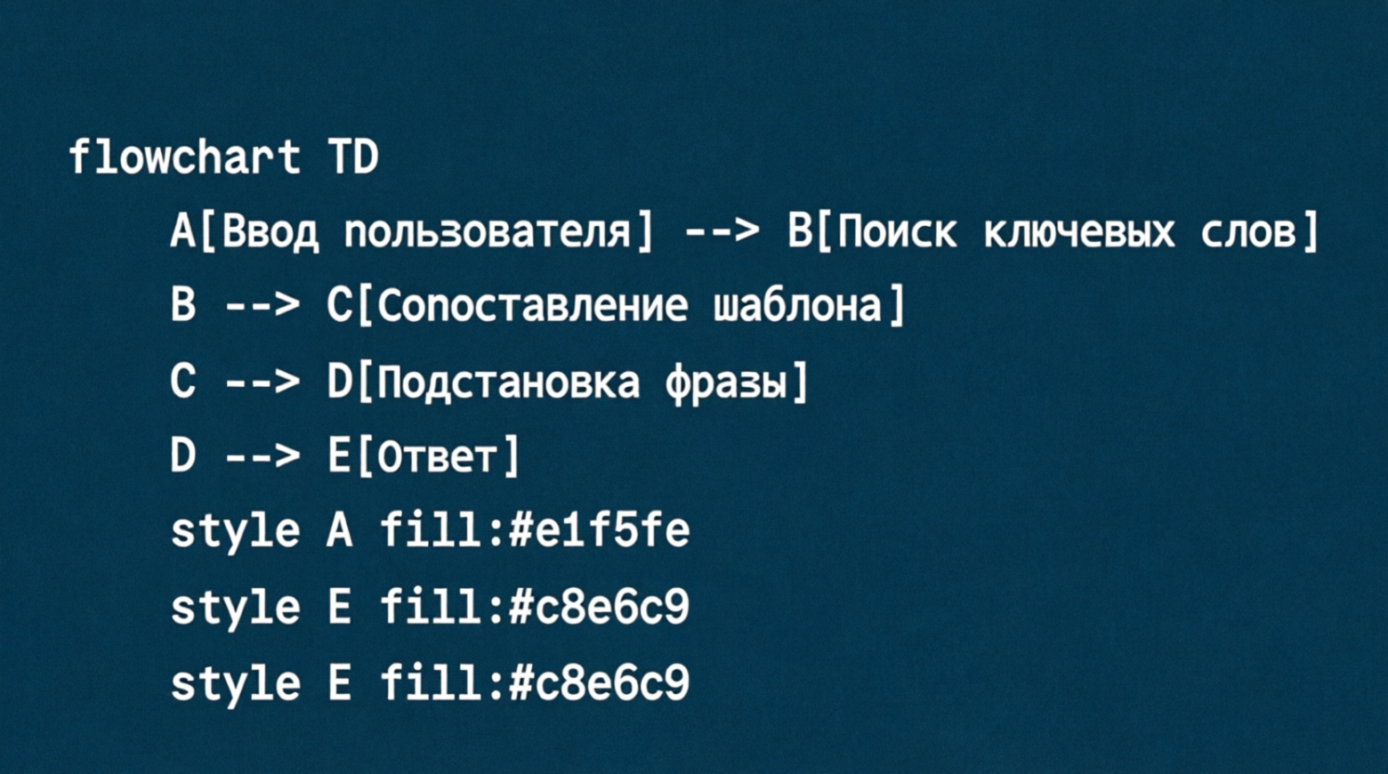 Схема работы ELIZA Схема работы ELIZA