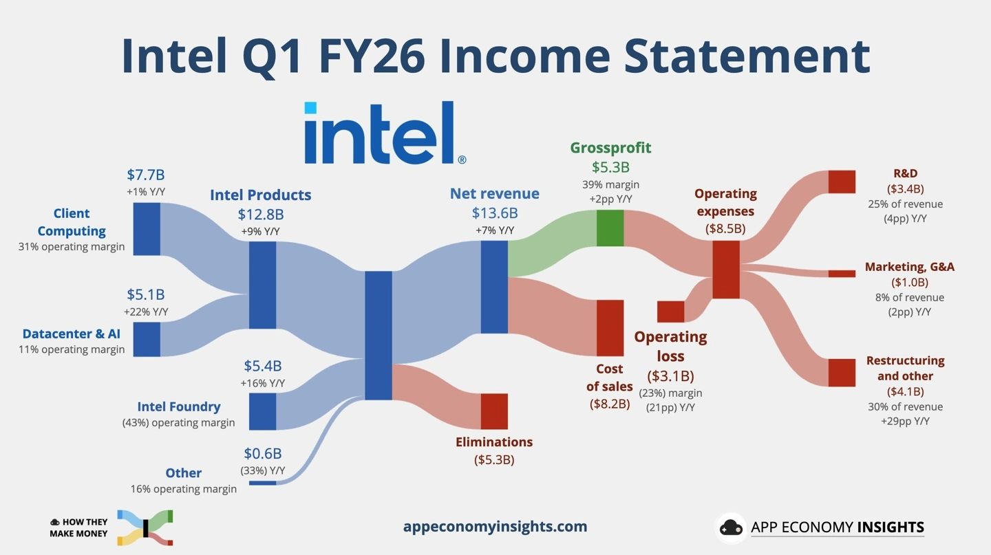 陈立武:AI 推理趋势利好英特尔,CPU 与 GPU 配比从 1:8 迈向 1:1