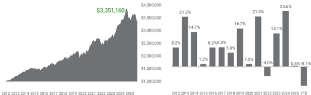 Two charts showing fund performance. The left chart is an area chart of Net Asset Value (<span>NAV</span>) from 2012 to 2025, ending at $3,351,160. The right chart is a bar chart showing annual returns from 2012 to 2025 and YTD 2026.