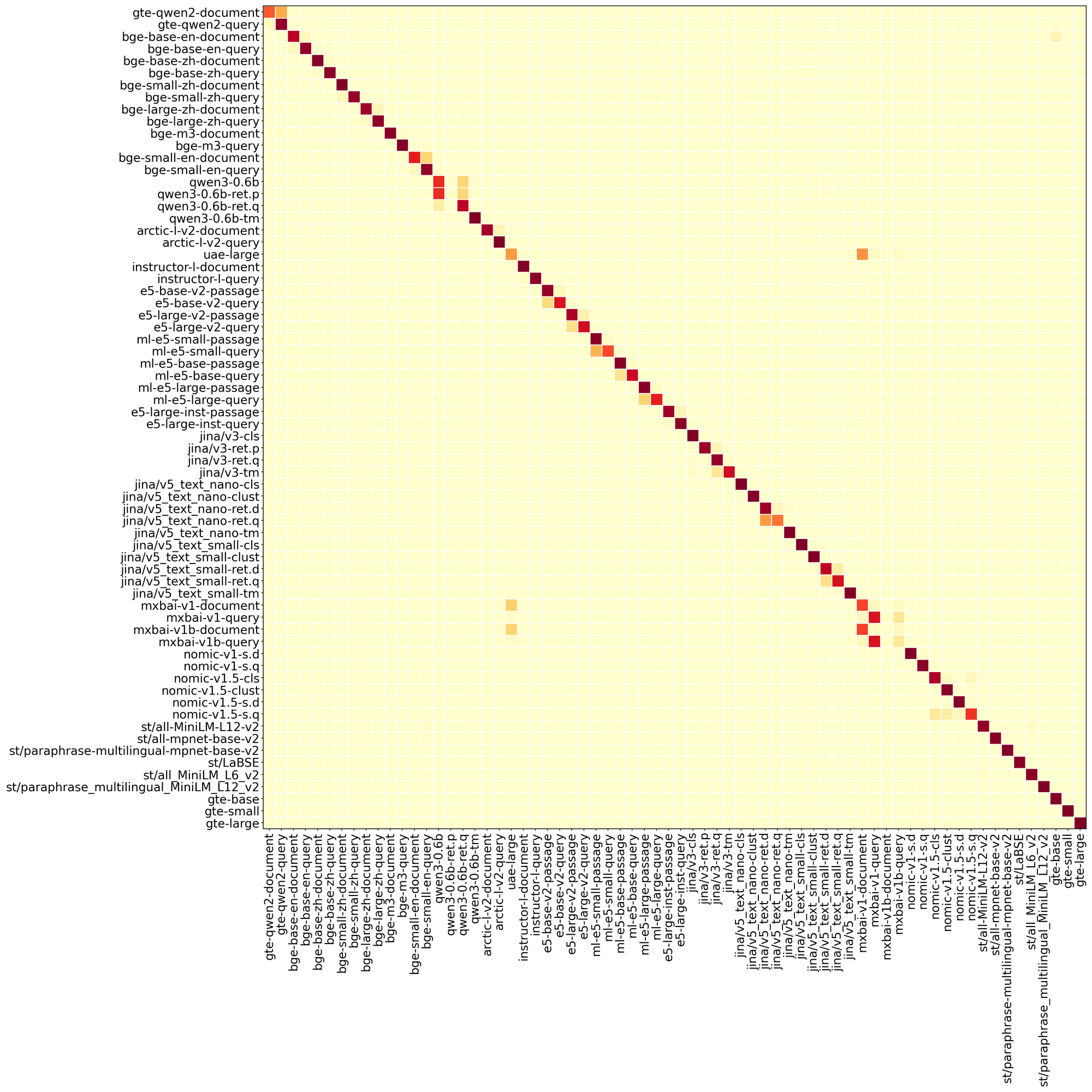68x68 confusion matrix