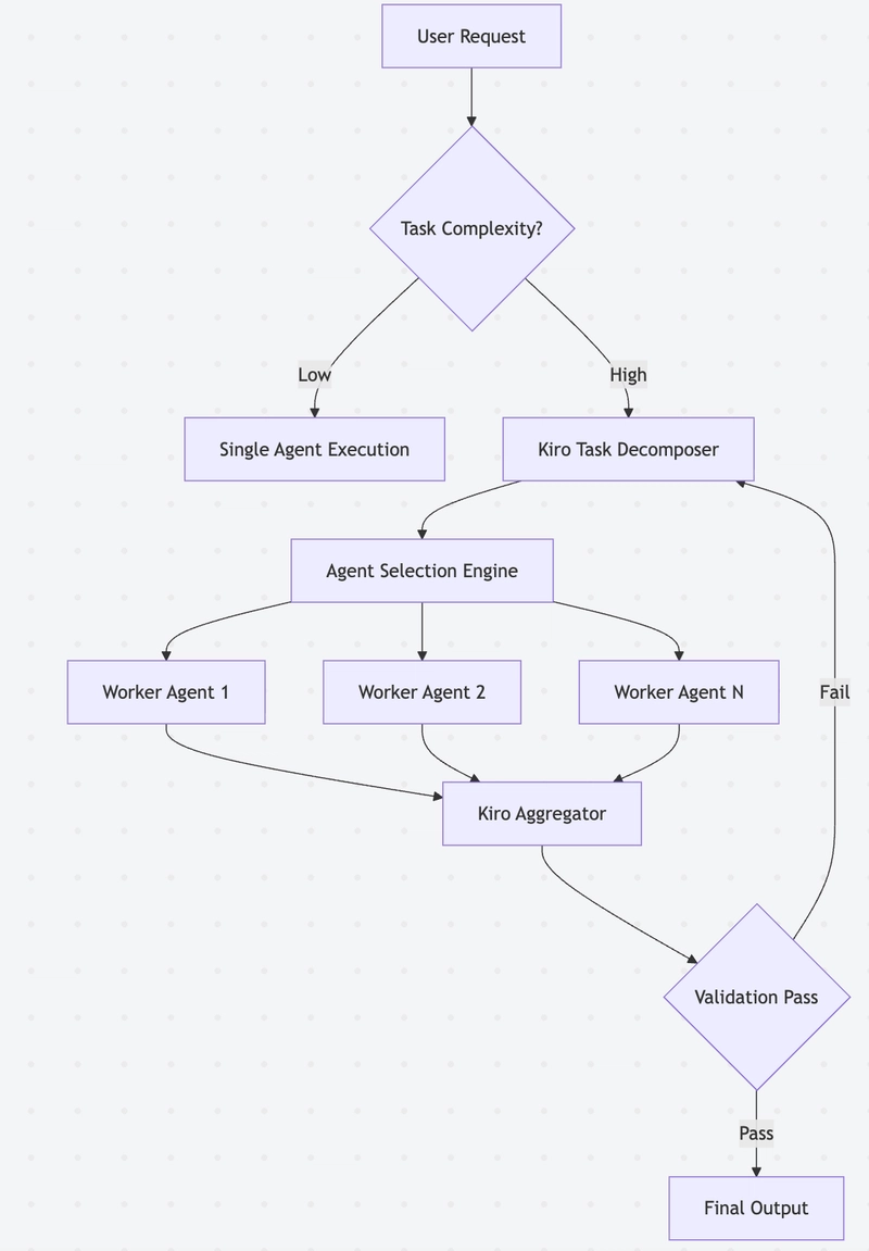 Kiro Task Routing Flowchart