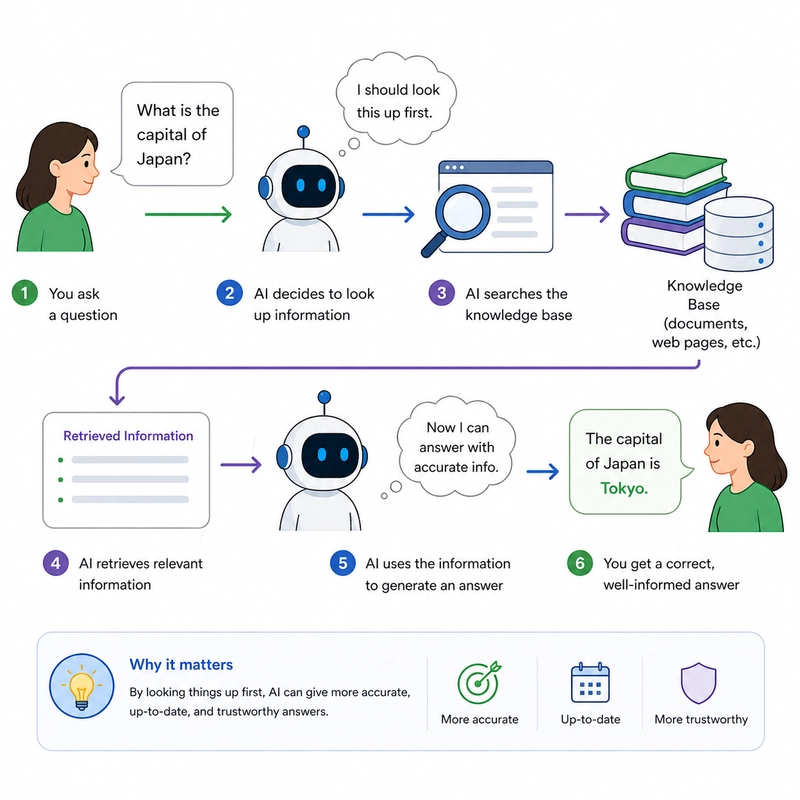A step-by-step flow where a question goes to AI, then to a knowledge source, and returns with a more accurate answer