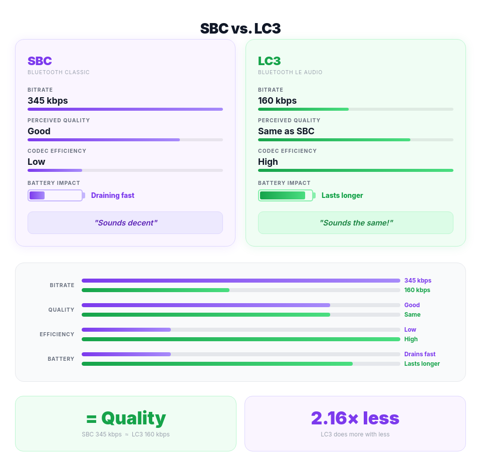 SBC vs LC3 bar chart comparing audio quality