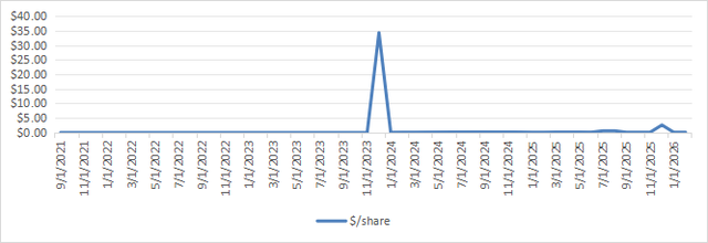 PFIX distribution history