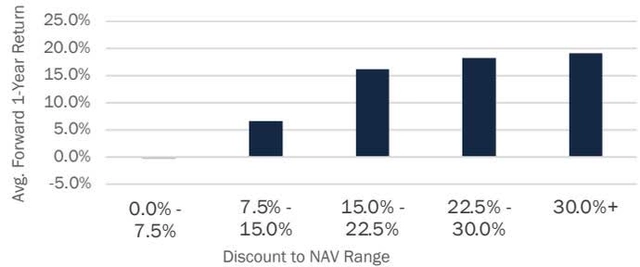 Bar chart showing Avg. Forward 1-Year Return vs. Discount to NAV Range. The x-axis shows discount ranges from 0.0% to 30.0%+. The y-axis shows returns from -5.0% to 25.0%. The bars show a positive correlation between discount and return.