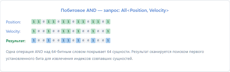 Побитовое AND — запрос All<Position, Velocity>