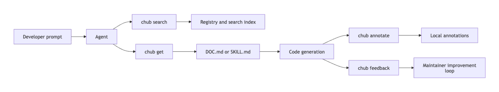 Diagram showing the Context Hub loop from developer prompt to agent search and fetch, then annotations and maintainer feedback.