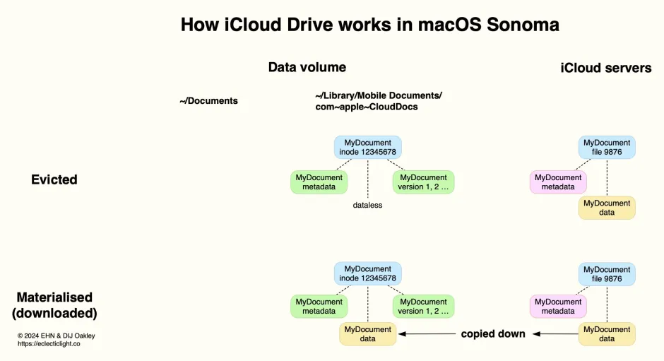 iCloudDriveFileSummary4