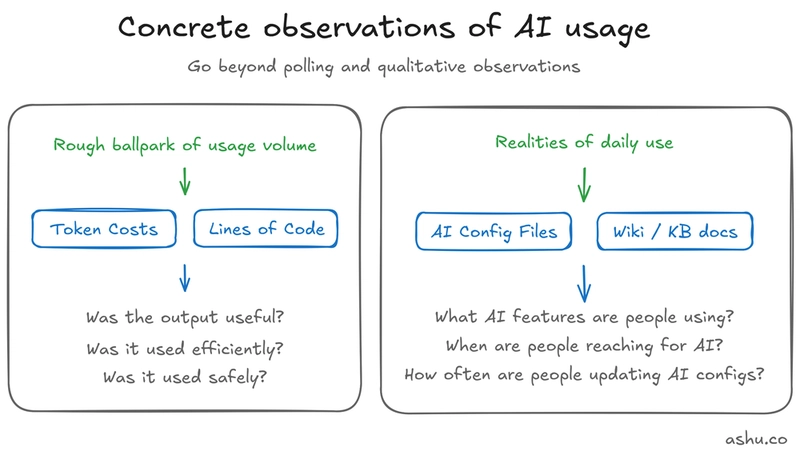 Concrete observations of AI usage