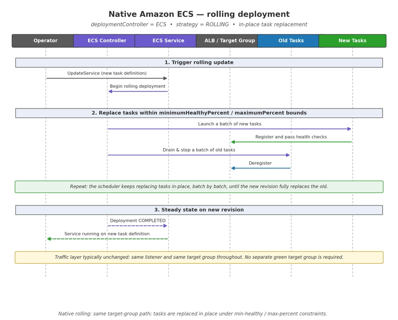 Native ECS rolling deployment sequence