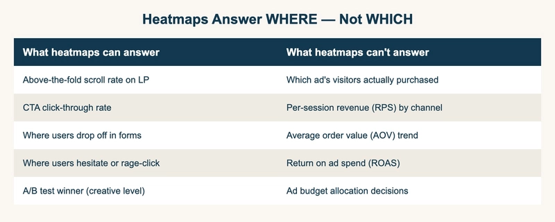 What heatmaps can answer vs. what they can't