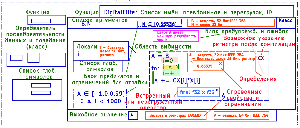 Рис. 36. Идентификаторы, списки, свойства всех объектов в программе и программных объектов Рис. 36. Идентификаторы, списки, свойства всех объектов в программе и программных объектов