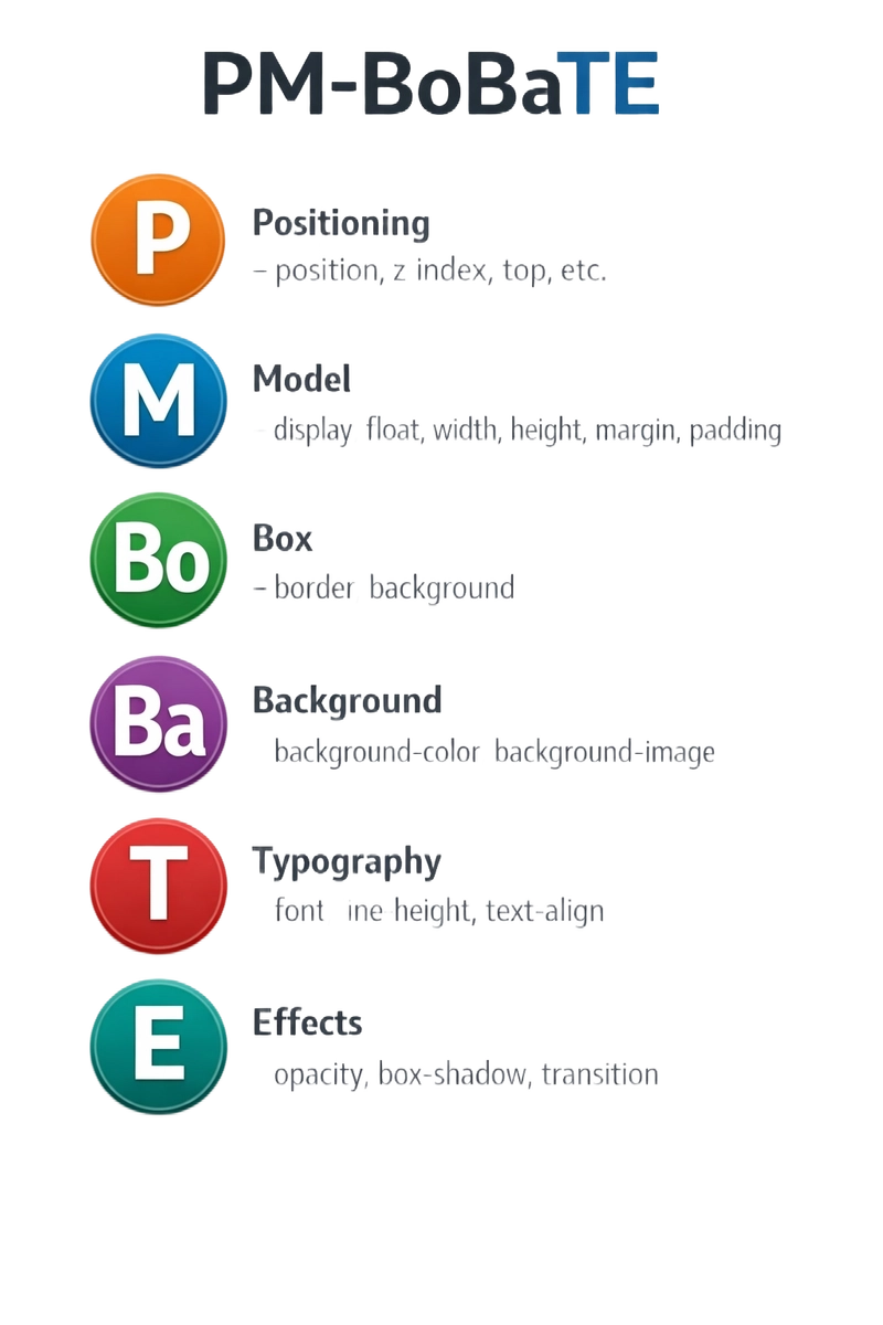 A clean vertical infographic listing the PM-BoBaTE acronym with colorful circular icons for each CSS property category: Positioning, Model, Box, Background, Typography, and Effects