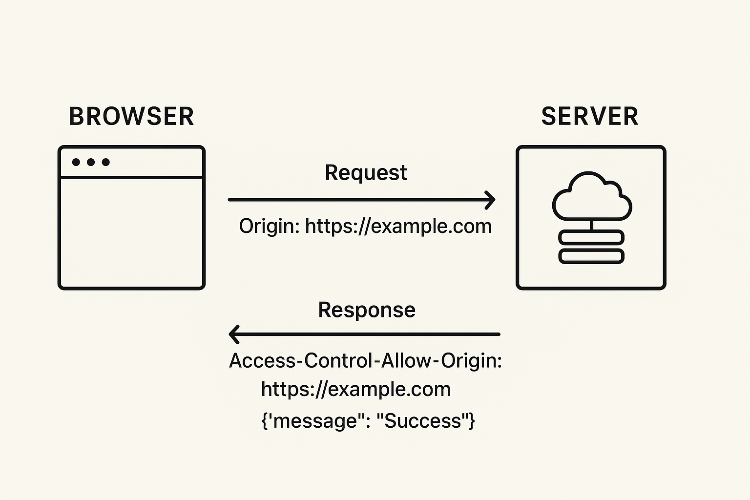 Request & Response CORS Flow