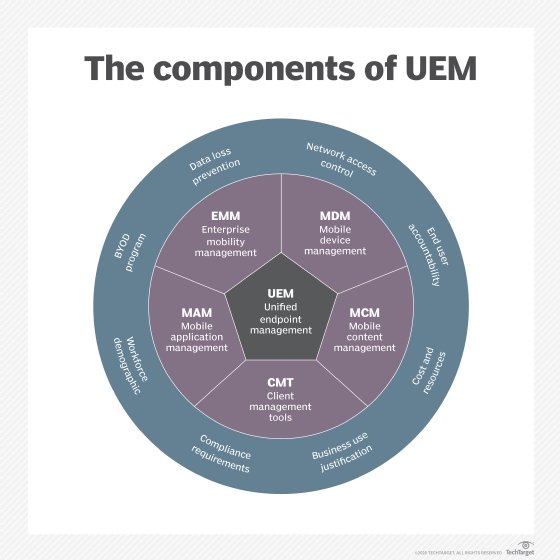 A graphic showing the different aspects and functions of unified endpoint management.