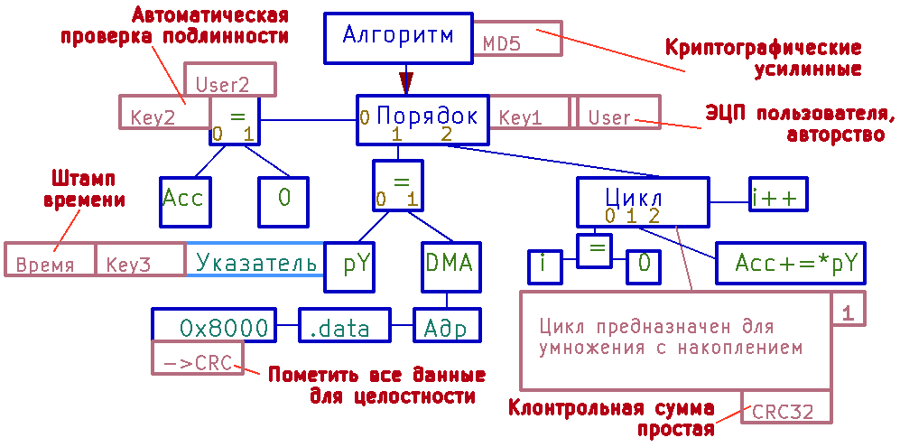 Рис. 14. Защита пользовательского кода, подлинность, метки времени Рис. 14. Защита пользовательского кода, подлинность, метки времени