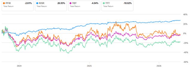 PFIX vs competitors, from 10/1/2023 to 4/24/2026
