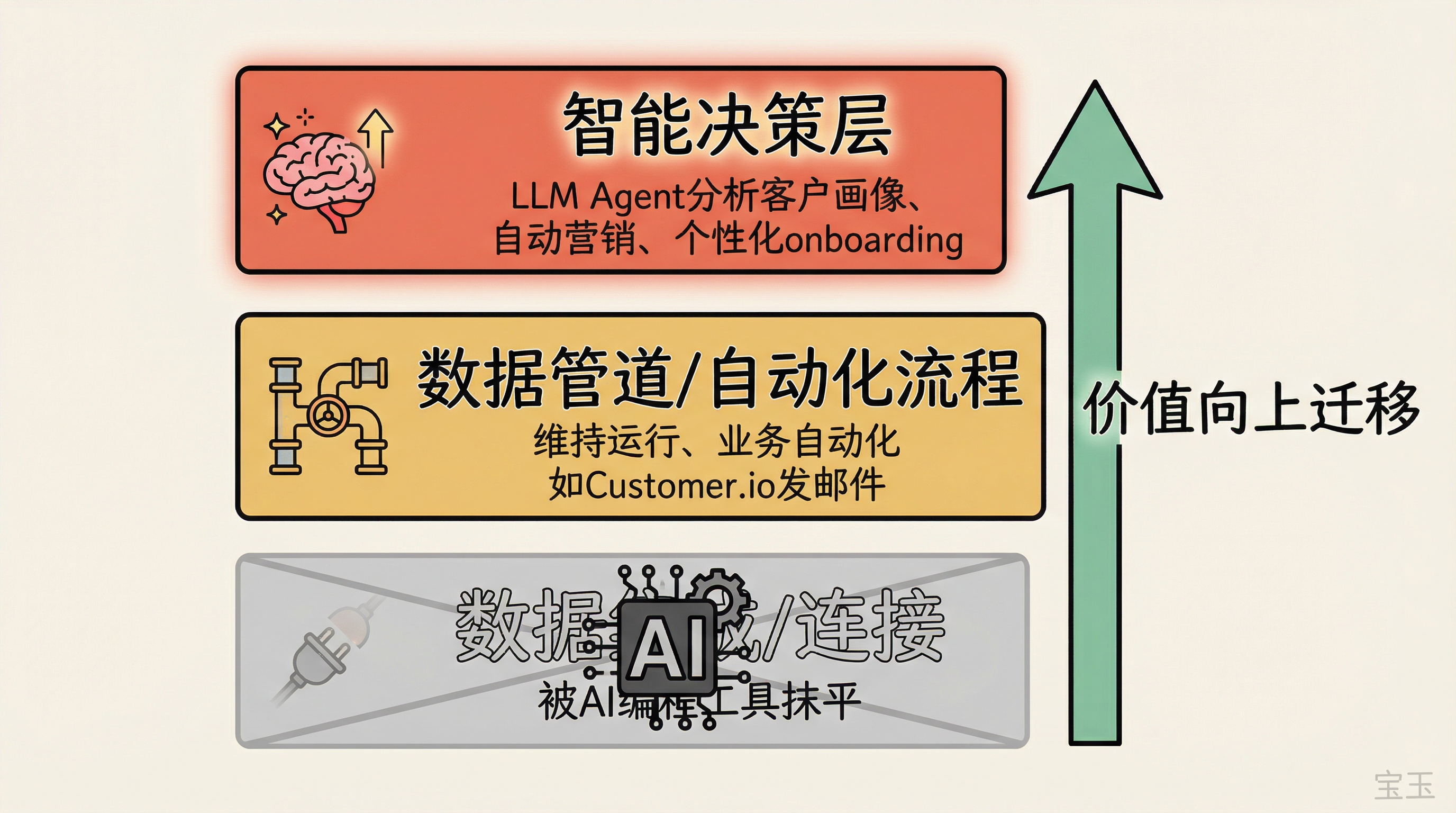 软件价值链重构:AI 抹平底层,价值向上迁移