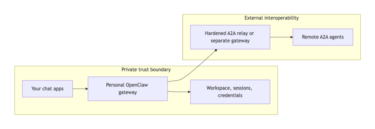 Diagram illustrating separation between a private OpenClaw deployment and an external A2A interoperability boundary, highlighting secure delegation through a controlled relay.