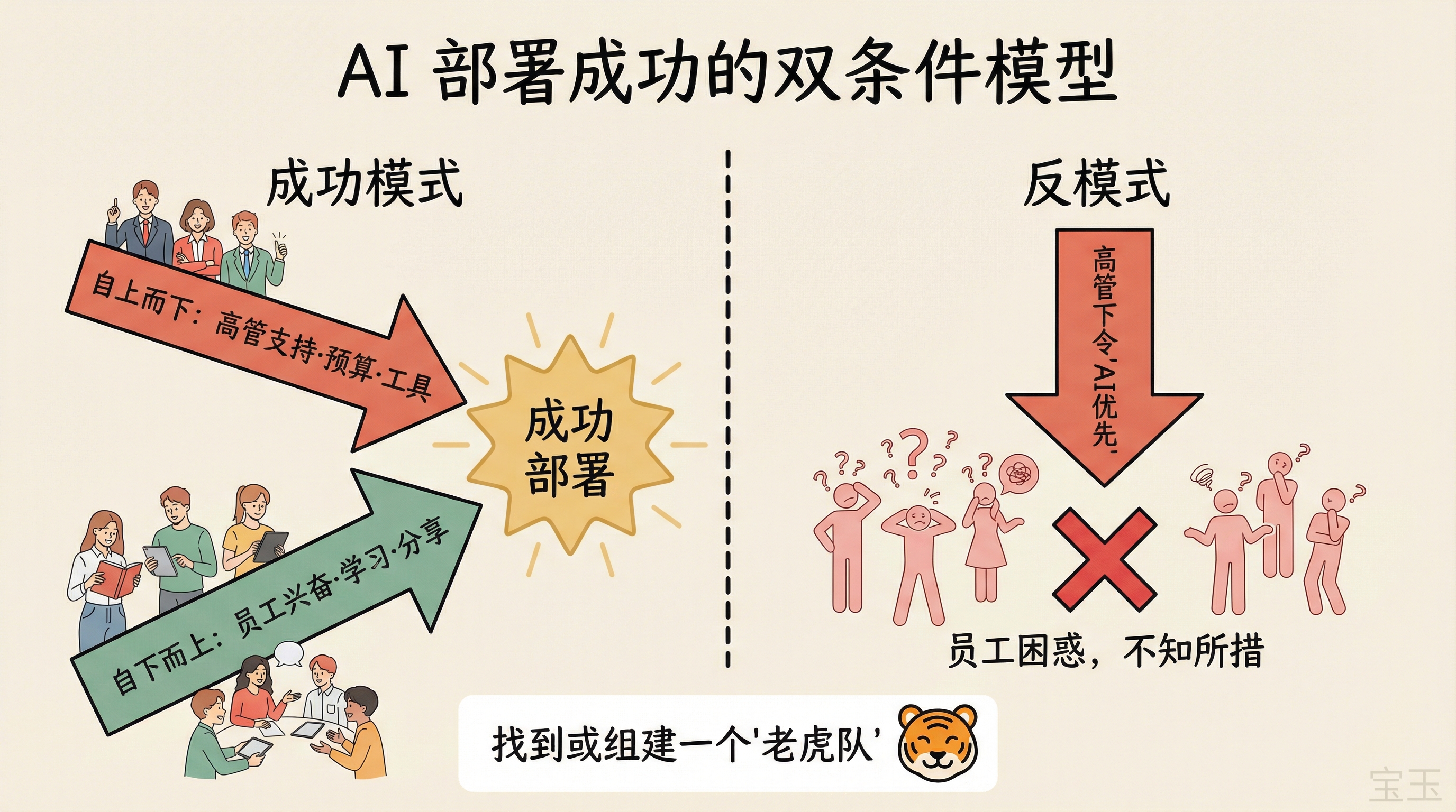 AI 部署成功的双条件模型:自上而下与自下而上双向驱动 vs 纯粹自上而下的反模式