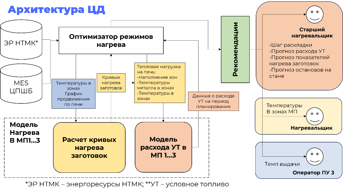 Структурная схема системы, в которой показываются верхнеуровневые потоки информации (условно, исходные данные > модель > данные о нагреве > подсказка) Структурная схема системы, в которой показываются верхнеуровневые потоки информации (условно, исходные данные > модель > данные о нагреве > подсказка)