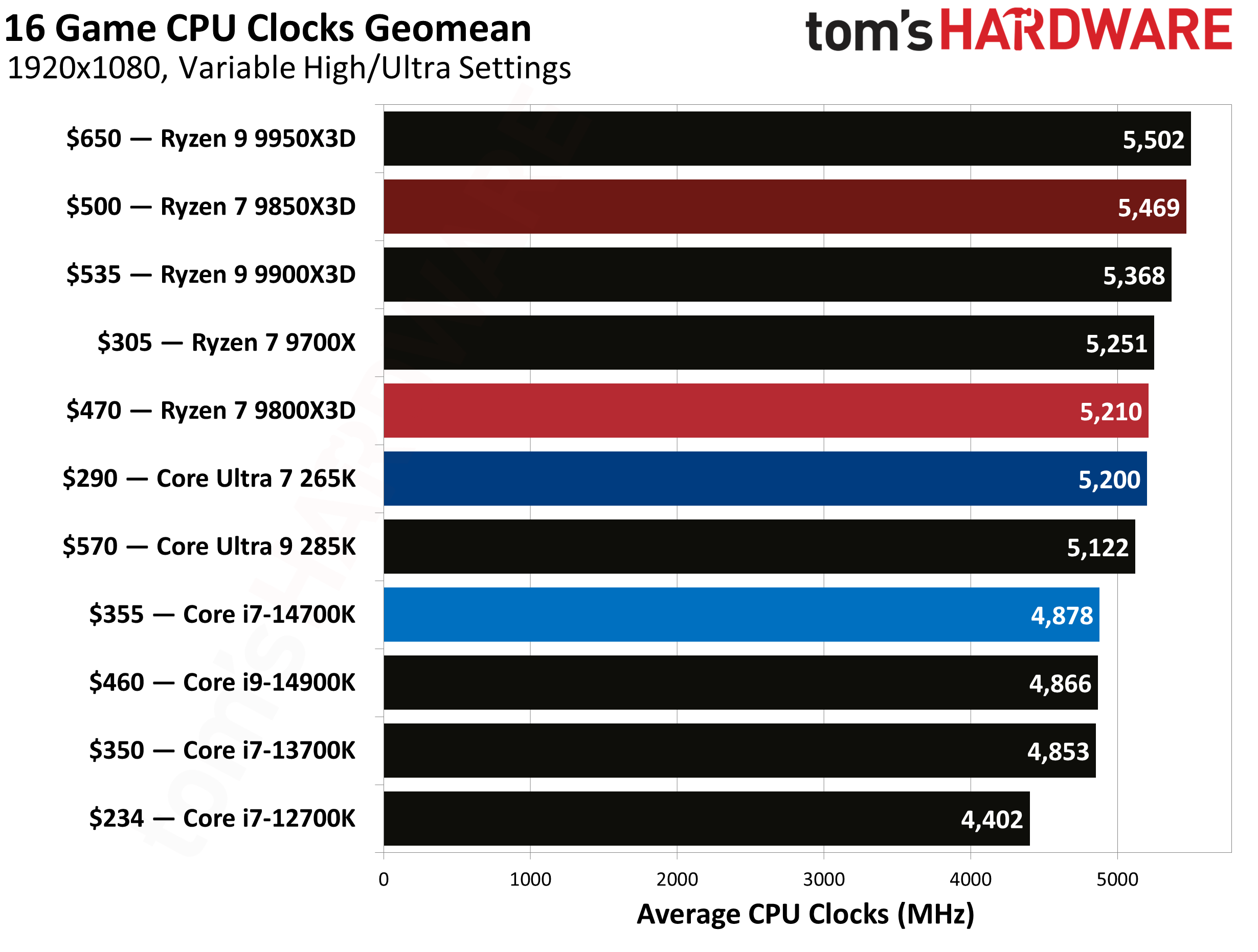AMD Ryzen 7 9850X3D