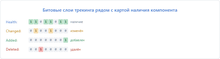 Битовые слои трекинга рядом с картой наличия компонента