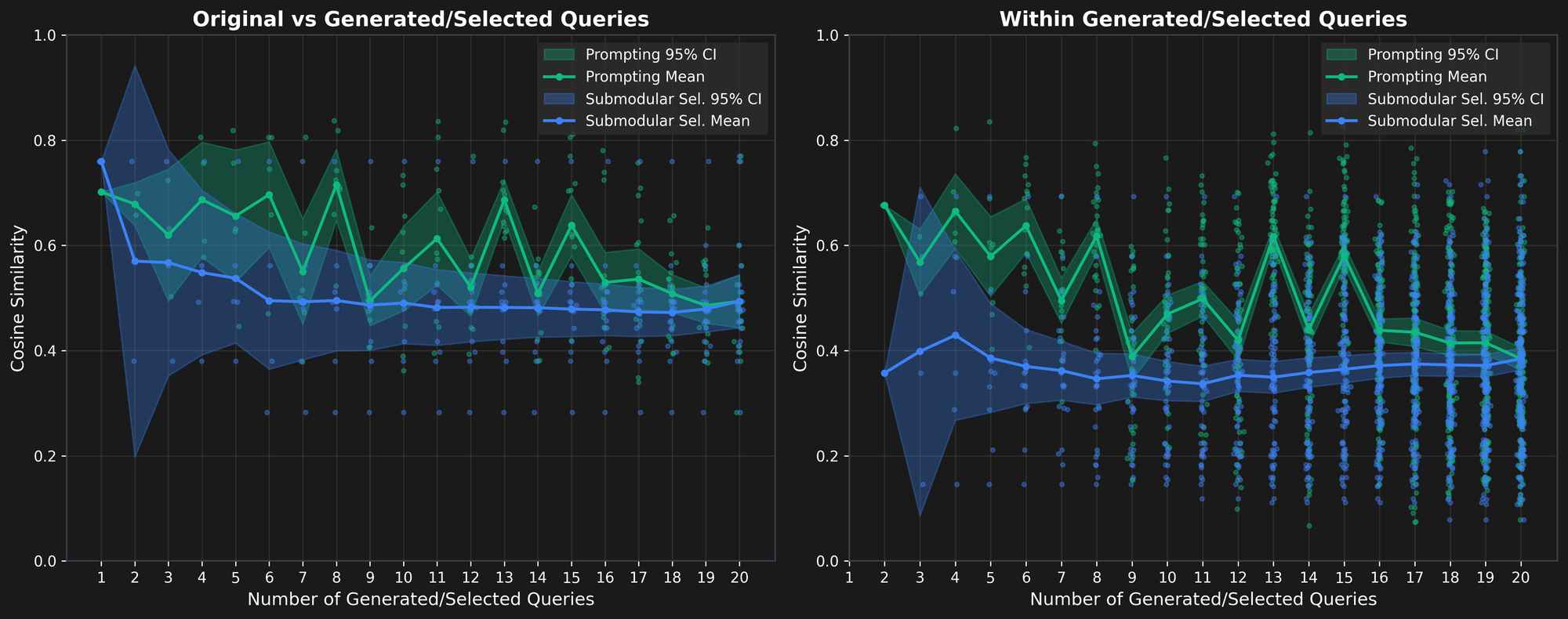 Two line graphs comparing query similarity metrics for generated and original datasets. X-axis is the number of queries; Y-ax