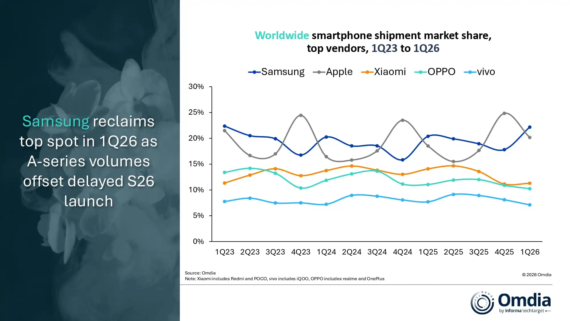 Omdia 报告 2026Q1 全球手机出货量:三星市占 22%、苹果 20%、小米 11% Updated - Worldwide smartphone shipment market share, top vendors, 1Q23 to 1Q26