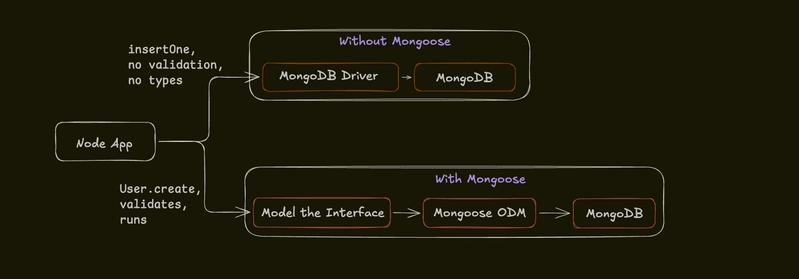 MongoDB with or without Mongoose
