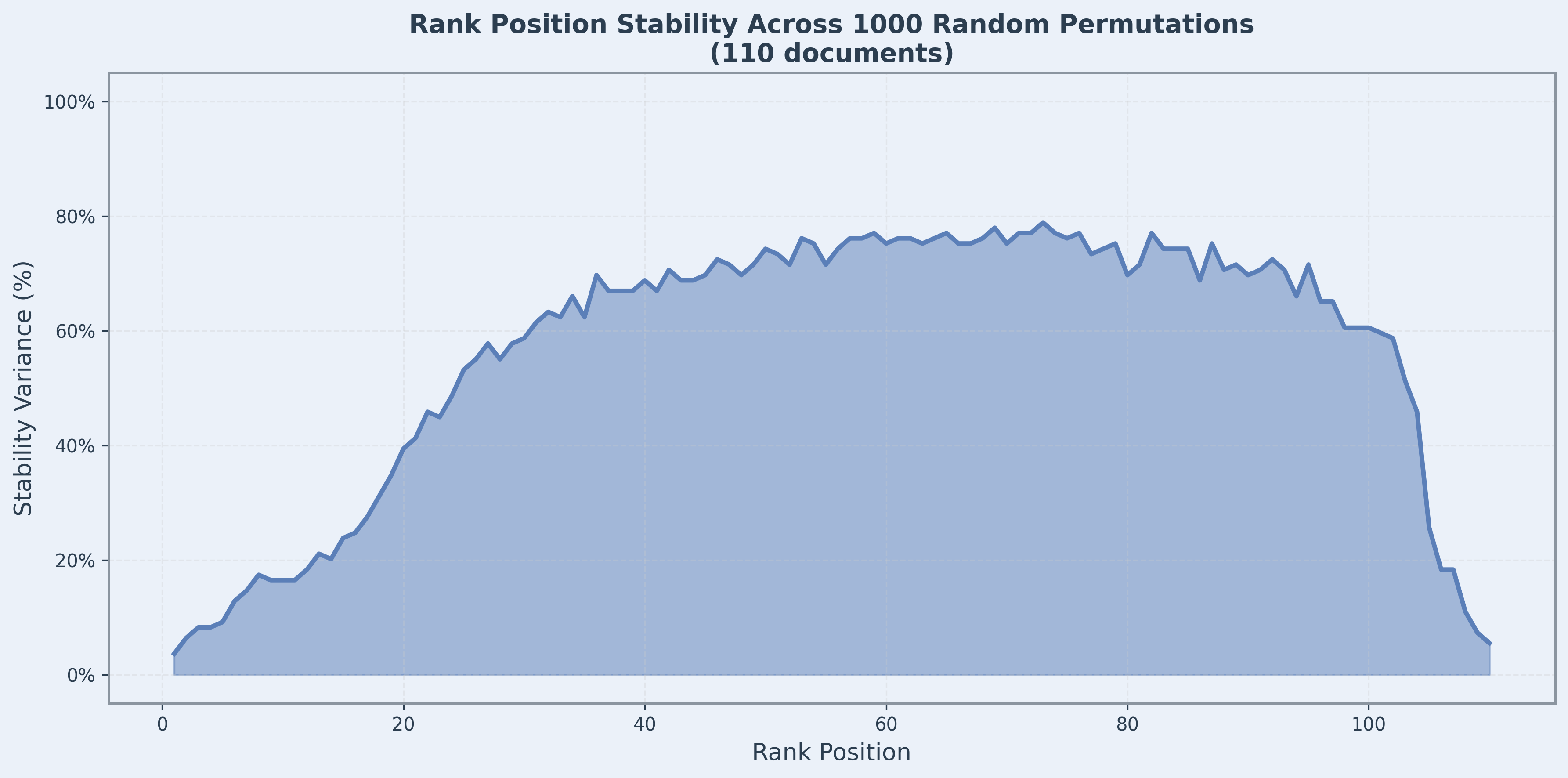 Line graph titled "Rank Position Stability Across 1000 Random Permutations (110 documents)" showing stability variance peakin