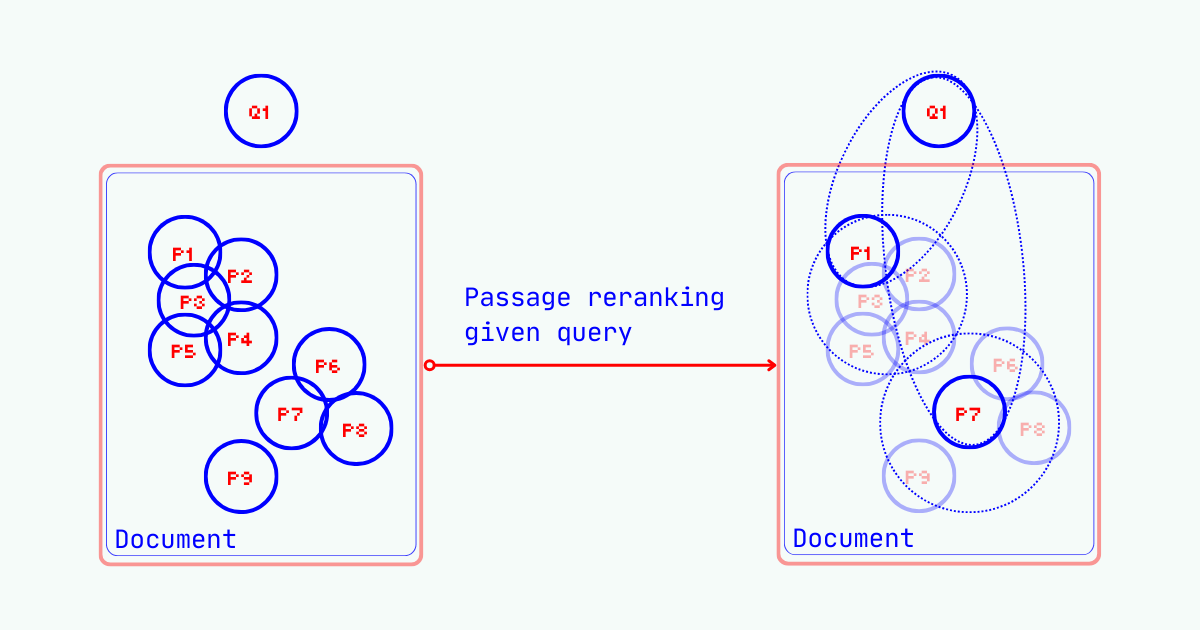 Two structured diagrams illustrate the process of passage re-ranking for a query. "Passage re-ranking given query" is written