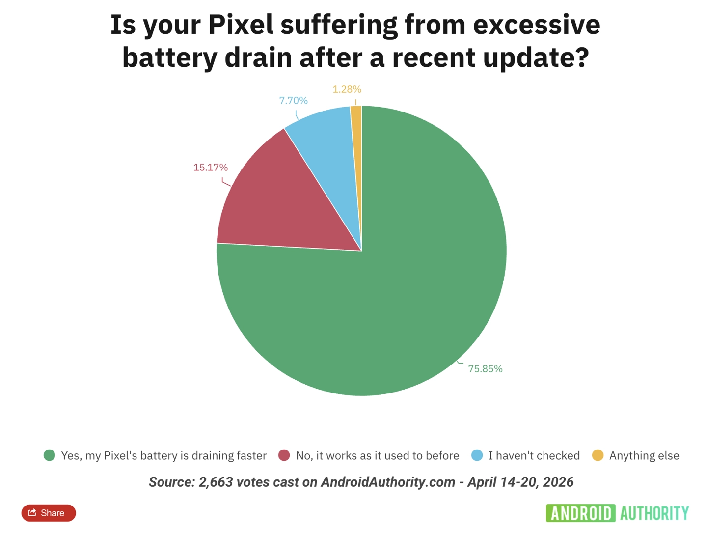 谷歌承认旗下 Pixel 手机安装 2026 年 3 月更新后存在耗电过快问题,正在积极修复