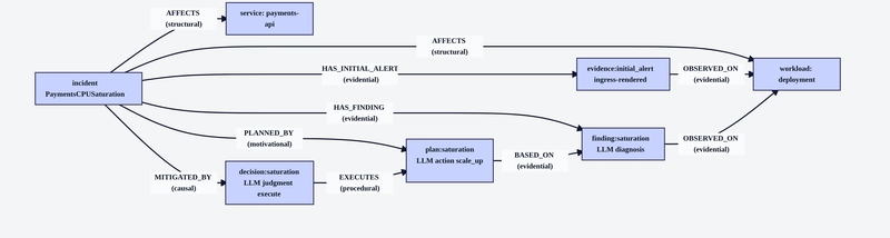 Figure 3. Typed graph stored in Neo4j for the saturation incident.
