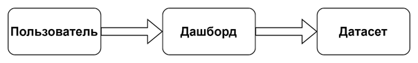 Базовая схема взаимодействия пользователя BI-системы с контентом