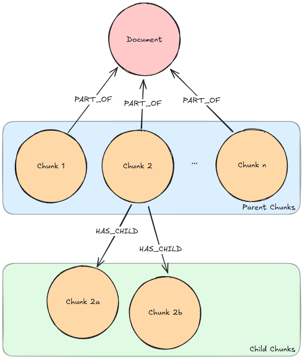 Parent-Document Retrieval Method