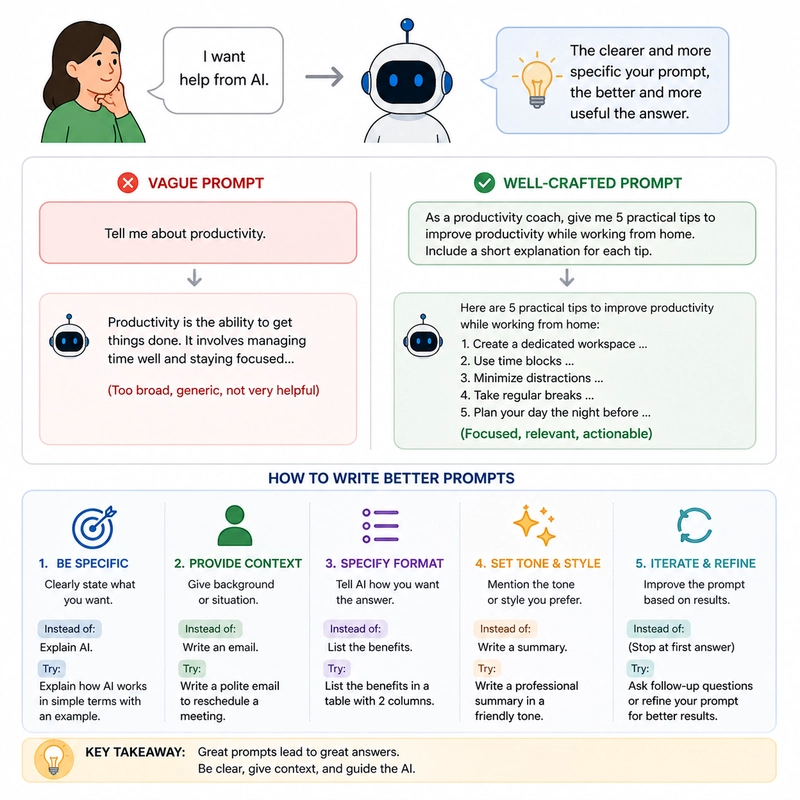 A comparison between a vague prompt and a clear, detailed prompt showing how better instructions lead to better AI responses