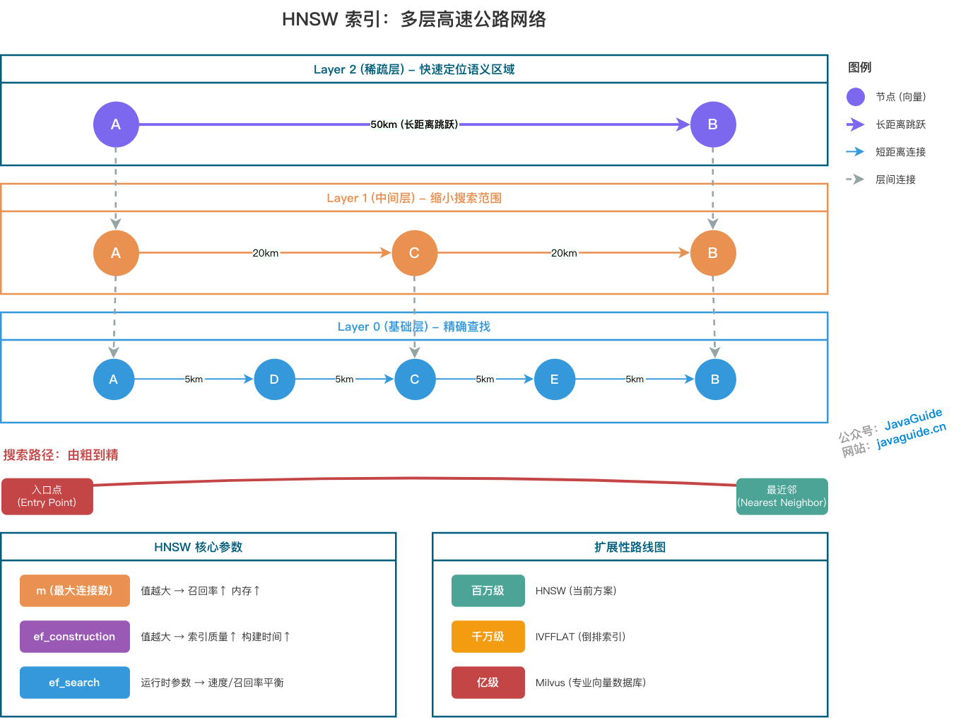 HNSW 索引架构