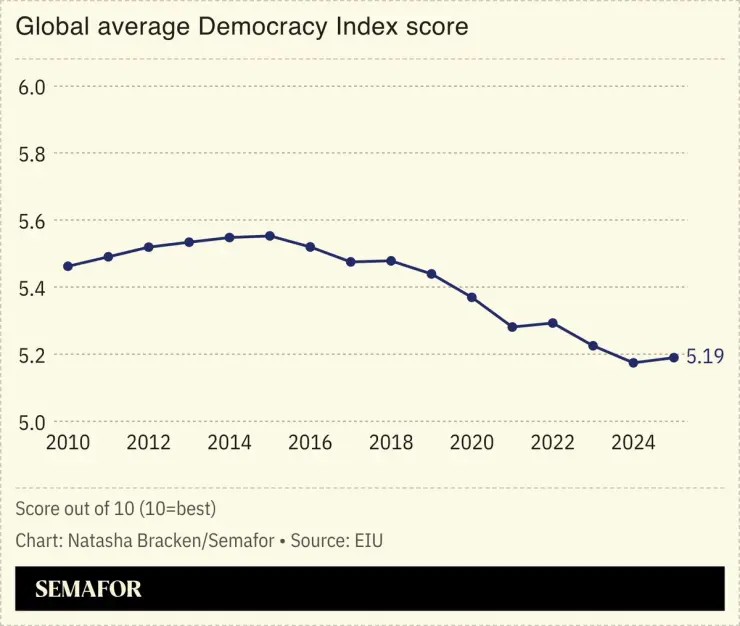 A chart showing the global average Democracy Index score.