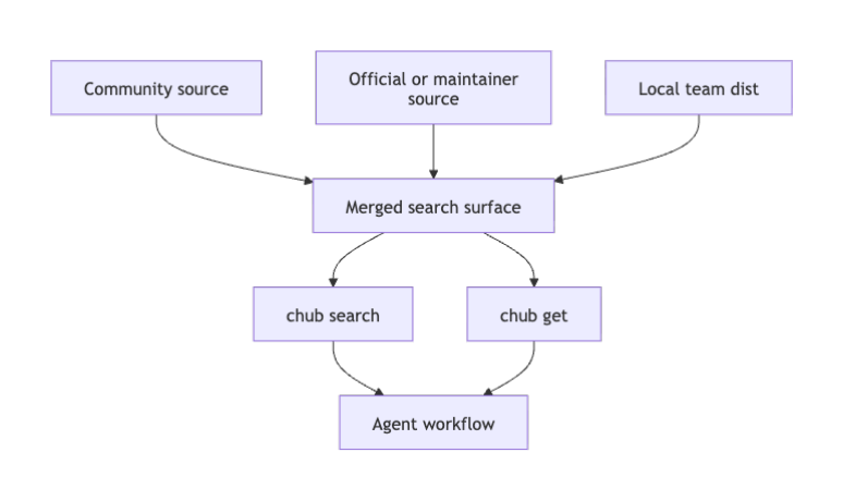Diagram showing community, official, and local team sources merging into one search surface for chub search and chub get.