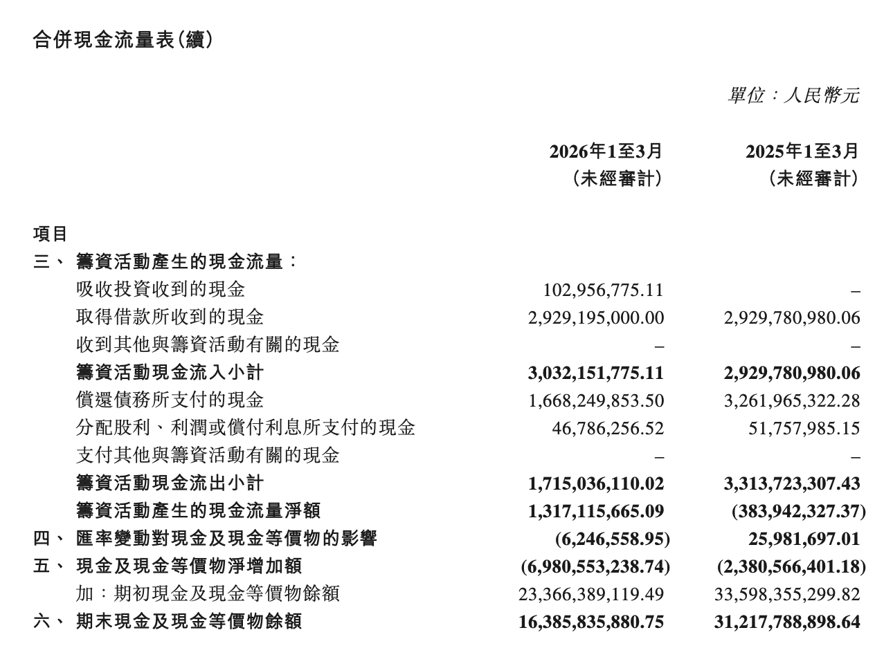 北京汽车 2026 财年第一财季亏损 8.30 亿元,同比下降 189.25%
