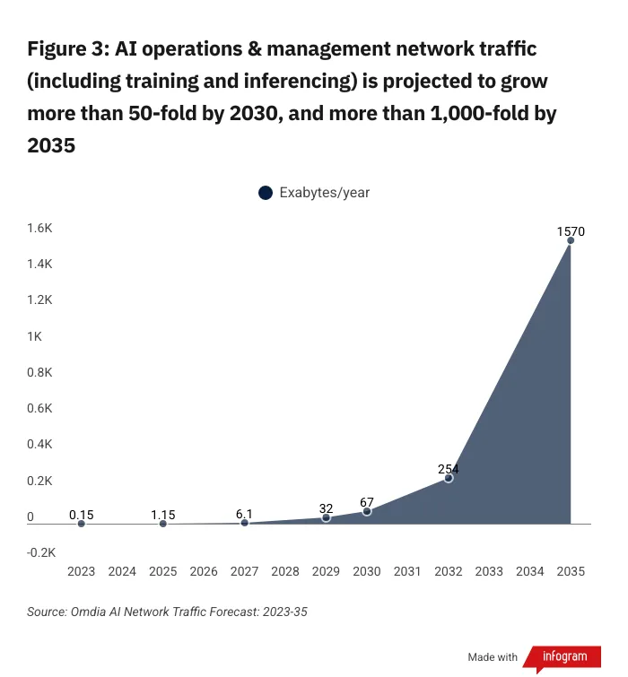 (Source: Brian Washburn/Omdia) Figure 3: AI operations & management network traffic (including training and inferencing) is projected to grow more than 50-fold by 2030, and more than 1,000-fold by 2035. (Source: Brian Washburn/Omdia) Figure 3: AI operations & management network traffic (including training and inferencing) is projected to grow more than 50-fold by 2030, and more than 1,000-fold by 2035.