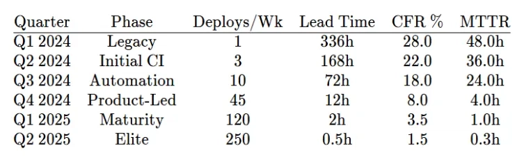 DORA Metrics: From Legacy to Elite Performance