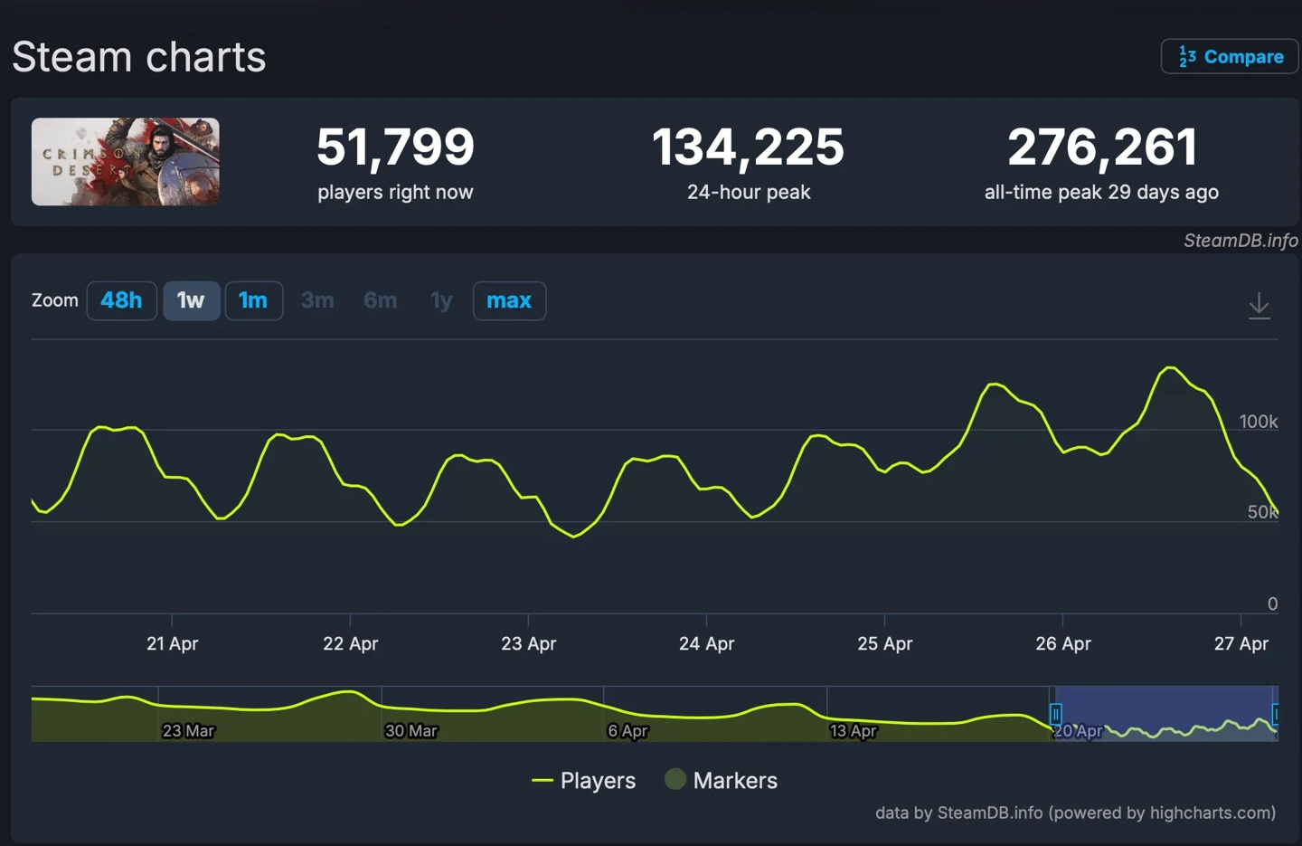 《红色沙漠》Steam 玩家留存近半,在线人数稳定在 13 万 +