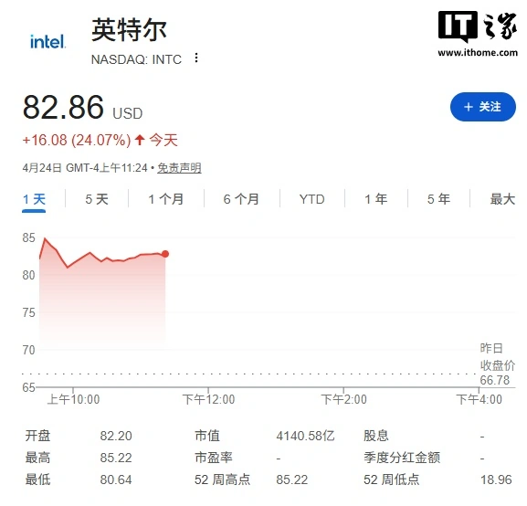 英特尔股价盘中一度飙升 27%,有望打破 2000 年互联网泡沫时代最高纪录